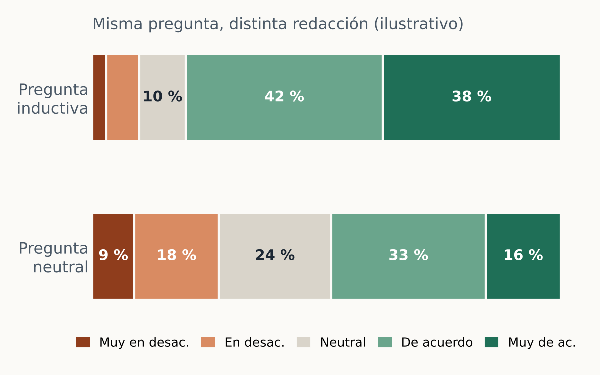 Gráfico de barras apiladas: respuestas según la redacción de la pregunta