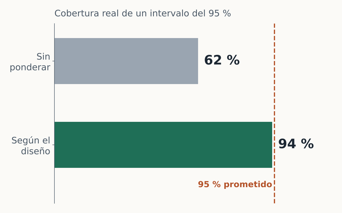 Gráfico de barras: cobertura de los intervalos de confianza